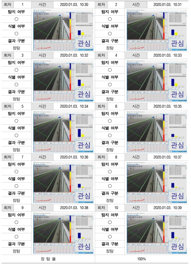 파주안개감시측정소 : 1차 시험 결과 - 관심 단계