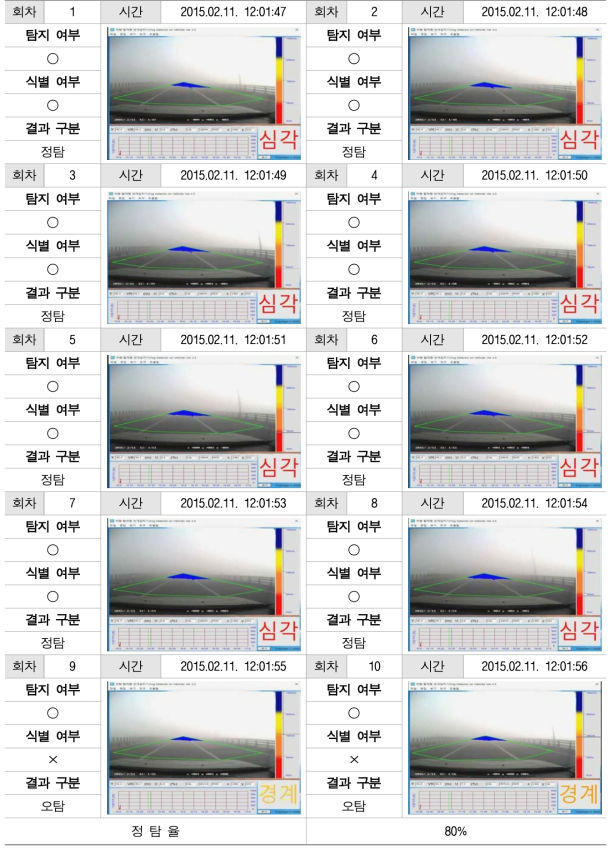 영종대교감시측정소 : 2차 시험 결과 - 심각 단계