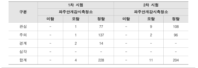 2021년 1차,2차 시험 결과 정리