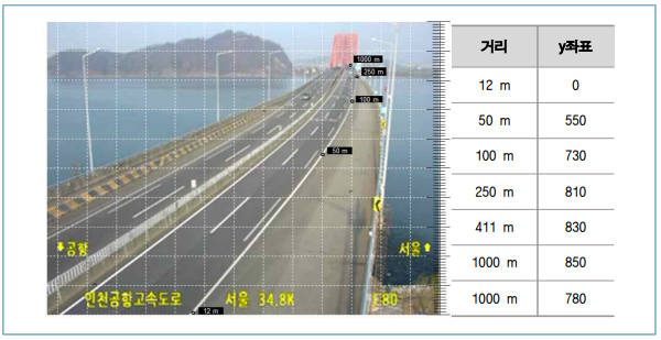 방화대교 CCTV 실측 현장 측정 결과
