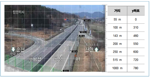 곡성IC CCTV 실측 현장 측정 결과