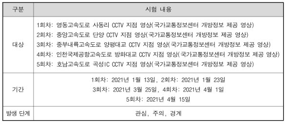 FDopenAPI 안개시스템 위기 수준 4단계 판별 시험 대상 및 기간