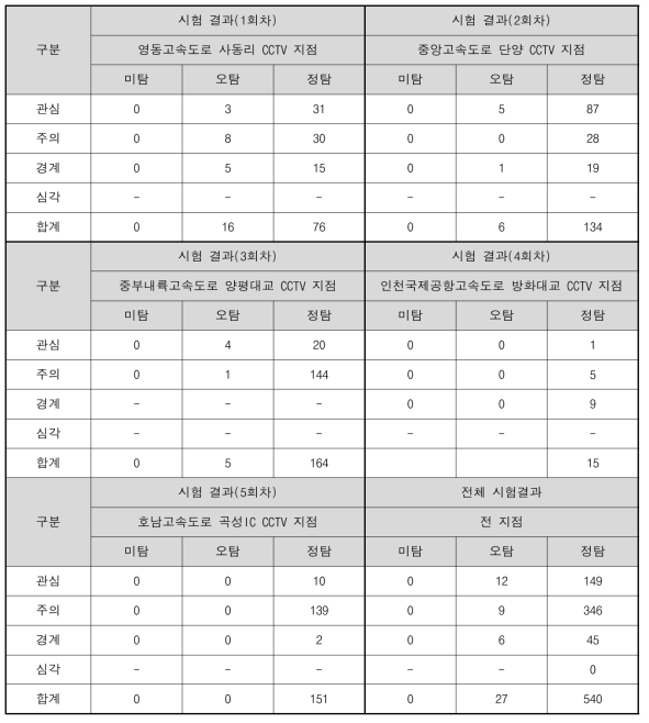 FDopenAPI 안개시스템 위기 수준 4단계 판별 시험 결과