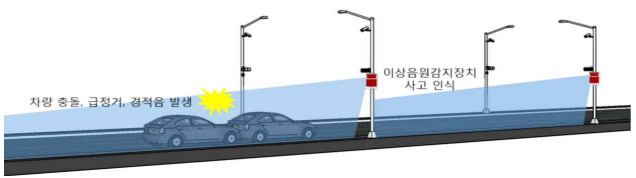 안개 속 추돌사고 검지율 90% 이상 가능한 이상음원 감지 개념도