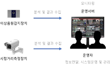 시스템 구성도 및 운영 프로세스