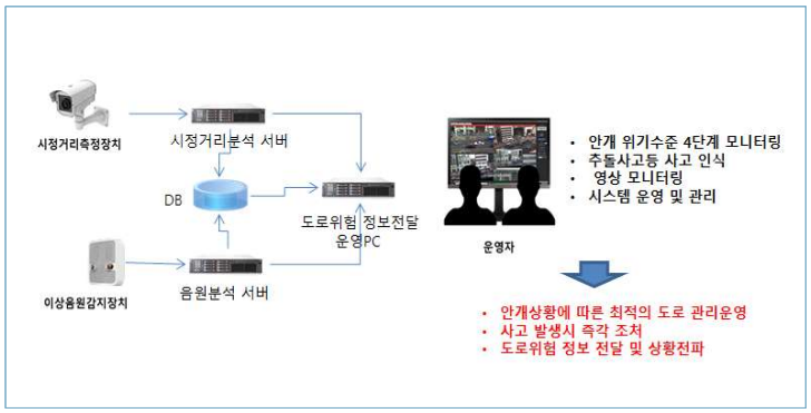 기본 개념도 (시스템 구성도 및 운영 프로세스)