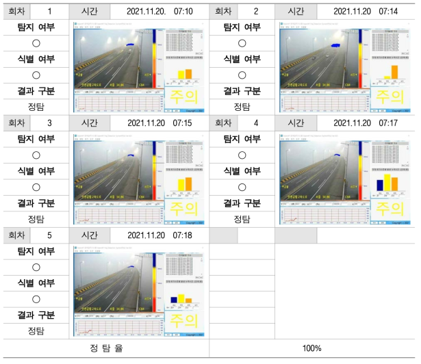 4회차:인천국제공항고속도로 방화대교 CCTV 시험 결과 - 주의 단계