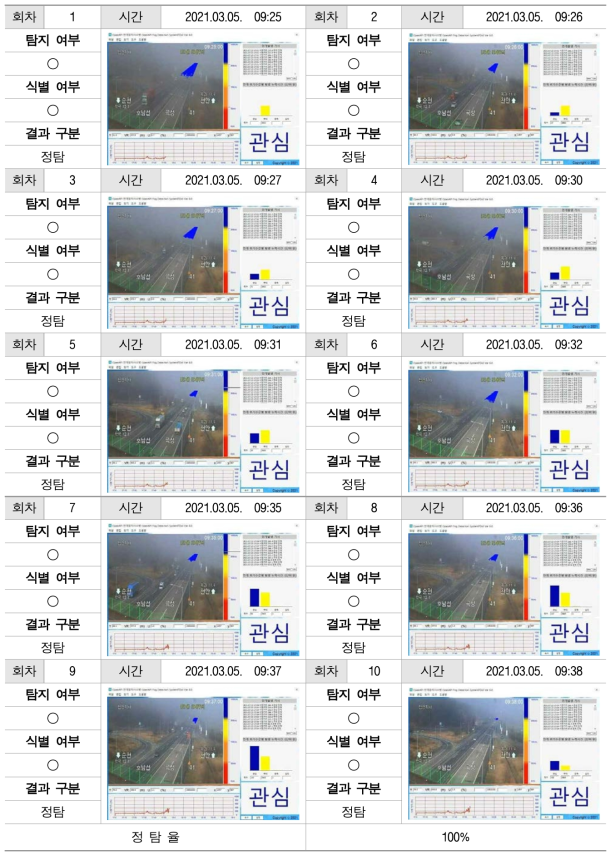 5회차: 호남고속도로 곡성IC CCTV 시험 결과 - 관심 단계