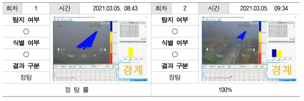 5회차: 호남고속도로 곡성IC CCTV 시험 결과 - 경계 단계