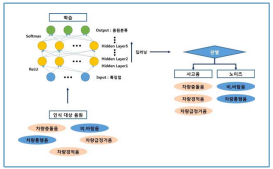 학습을 통한 사고음 판별 프로세스