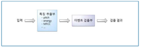 딥러닝 사용 전 음파 파형 검출부 프로세스