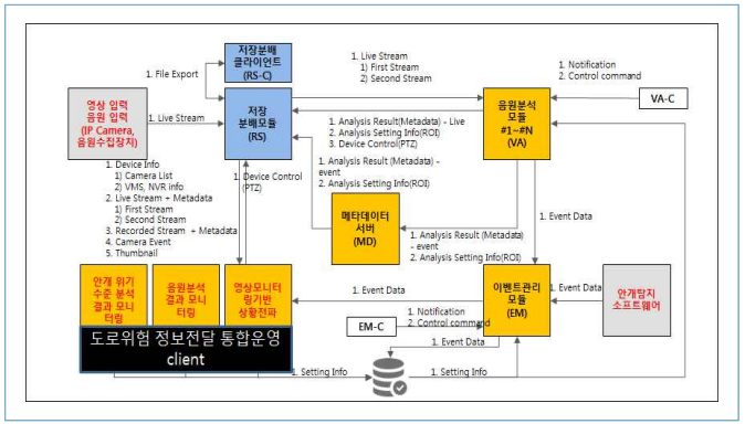 도로위험 정보전달 통합운영 SW 아키텍처