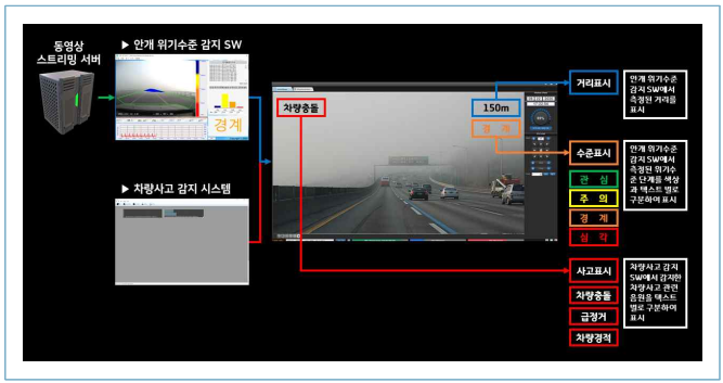 도로위험 정보전달 통합운영 SW 구성도