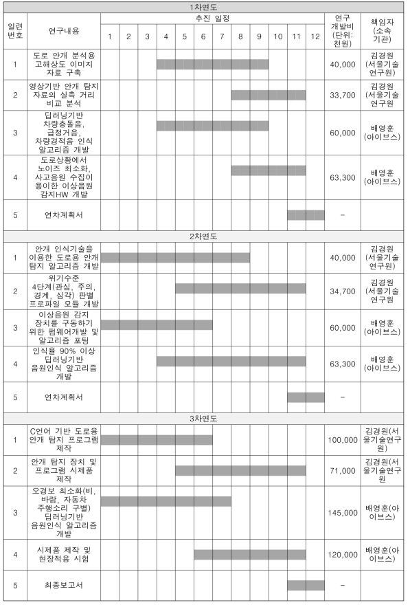 연구 과제 연차별 추진 일정