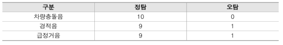 2회차 현장시험결과