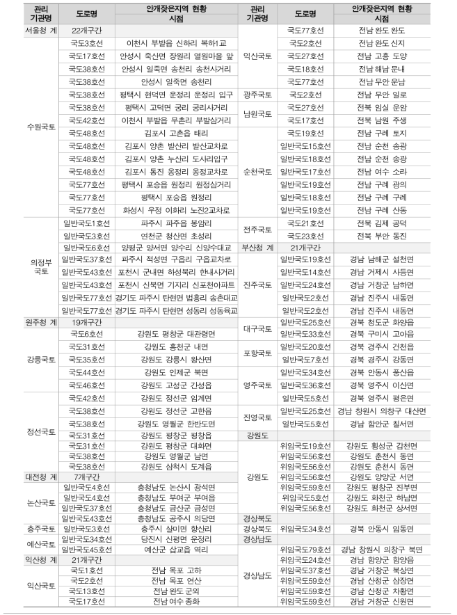 안개다발지역 국도 현황(국토교통부, 2015)