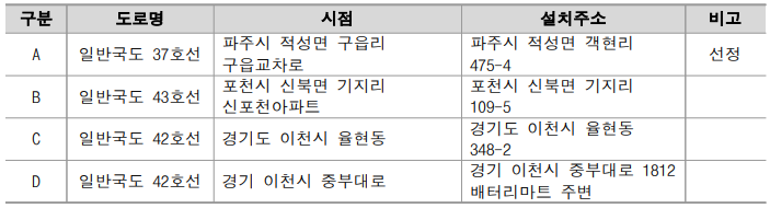 안개 감시 측정소 후보지 4곳