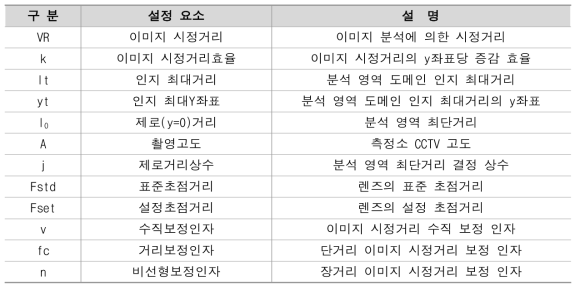 거리인식 기술의 설정 요소