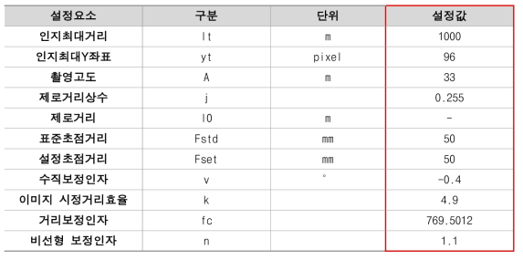 분석 대상 영상의 41 ~ 100 픽셀 구간 분석결과