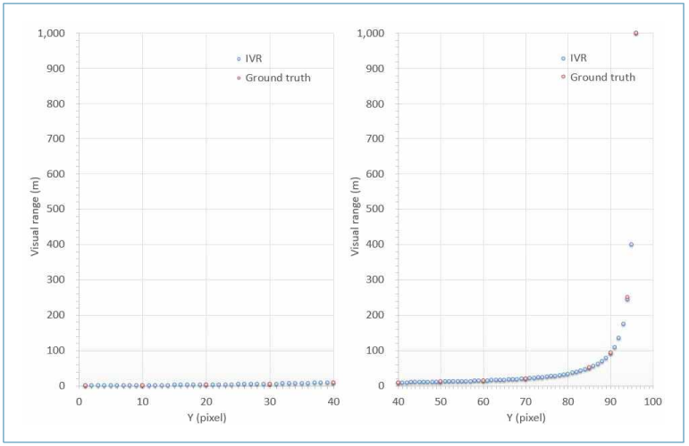실측 거리(ground truth)로 도출된 이미지 시정거리(image visual range) : 1 ~ 40 픽셀 구간(좌), 41~100 픽셀 구간(우)