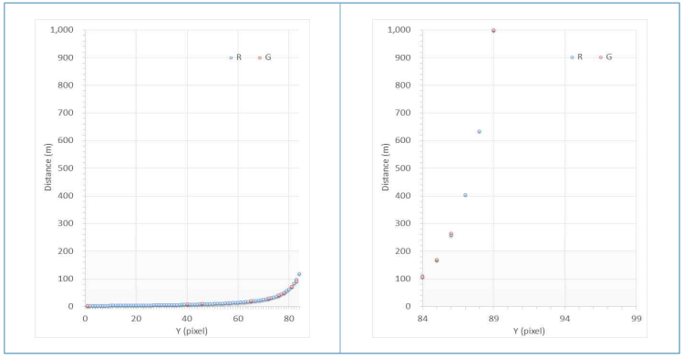 이미지 시정거리(R)와 실측 거리(G)간 비교
