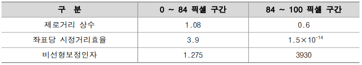 이미지 시정거리 함수 구성 상수 및 인자