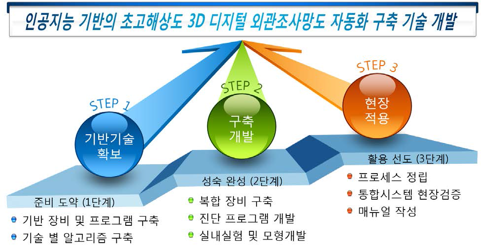 단계별 세부 연구 내용