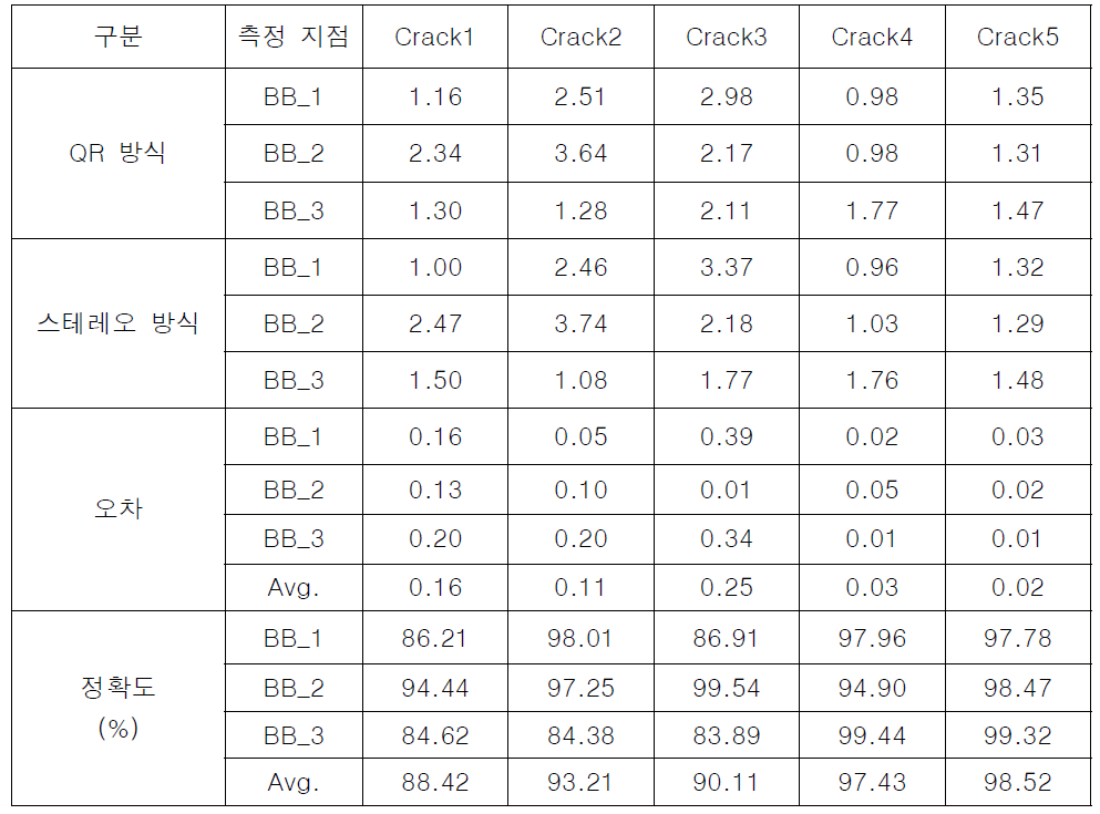 균열 측정 실험 결과 (mm)