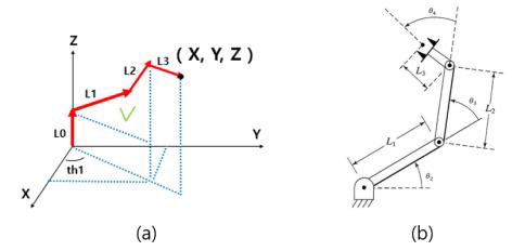 (a) 4자유도 머니퓰레이터 모델, (b) 한 평면상의 3축 모델