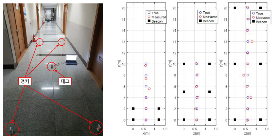 UWB 위치 측위 테스트 환경 및 결과