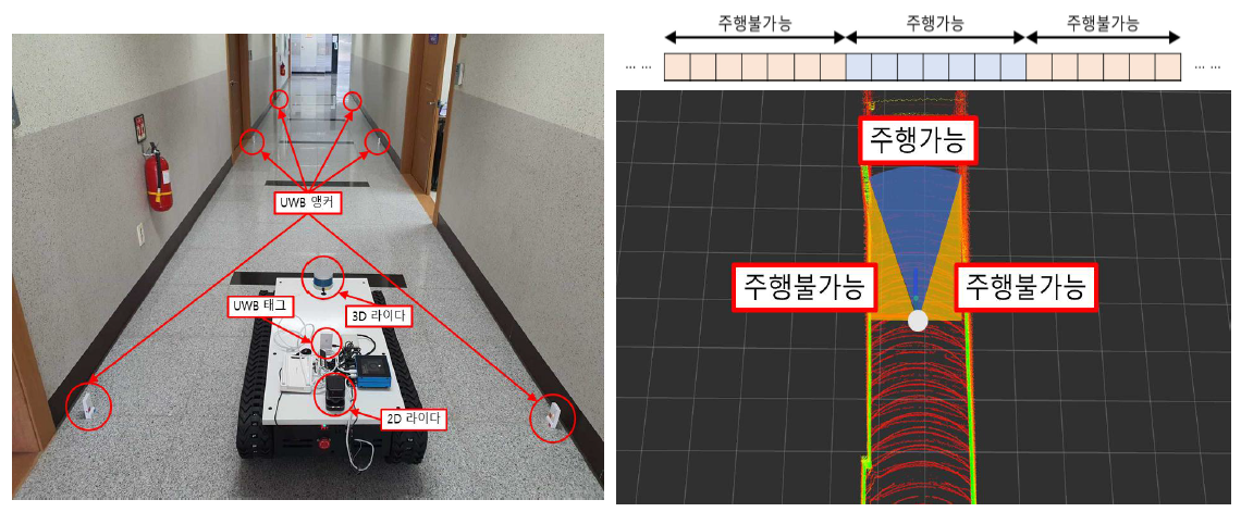 UWB 앵커 기반 위치 측위 및 자율주행 알고리즘 개요도