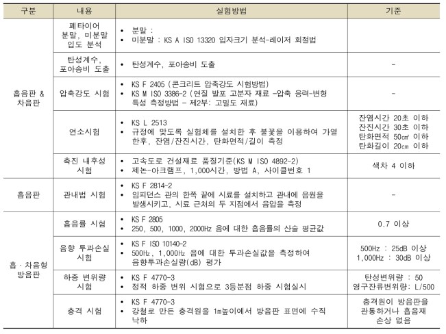 흡·차음형 방음판 실험방법 조사