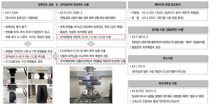 흡차음형 방음판 재료개발 실험 개요