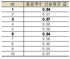 관내법 시험 결과