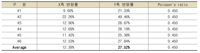 탄성 구간 변형률