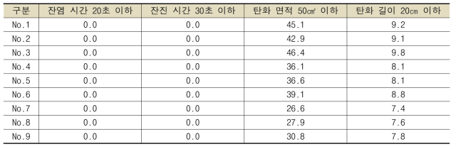 흡음재 재료 연소시험 결과