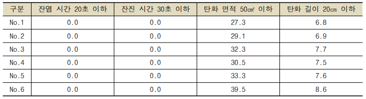 차음재 재료 연소시험 결과