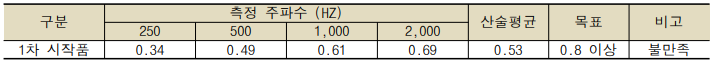 흡음률 시험결과