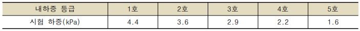 내하중 등급에 따른 시험하중