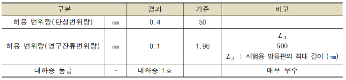 하중변위 시험 결과