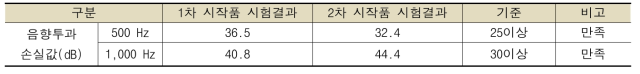 음향투과손실 시험결과