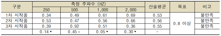 흡음률 시험결과