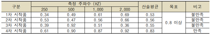 흡음률 시험결과