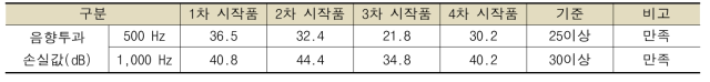 음향투과손실 시험 결과