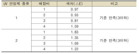 촉진 내후성 시험 결과(2차-간이시험)