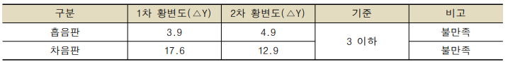 촉진 내후성 시험 결과 차 23. (1 )