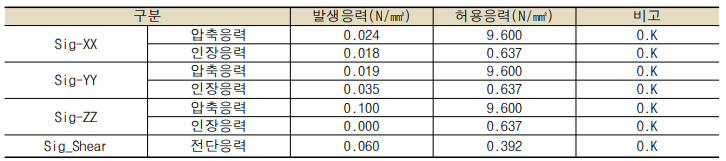 중앙부 하중 재하에 대한 기초검토 결과