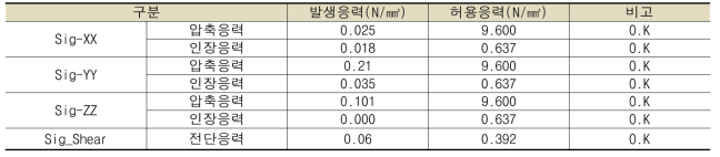 편측 하중 재하에 대한 기초검토 결과