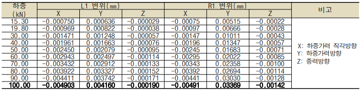 편측 하중 재하에 대한 변형량검토 결과