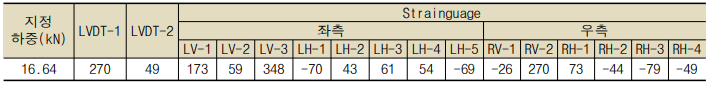 편측 하중 재하 시험 결과